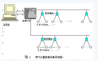 串行通信联网技术在冶金自动化监控领域的发展与应用